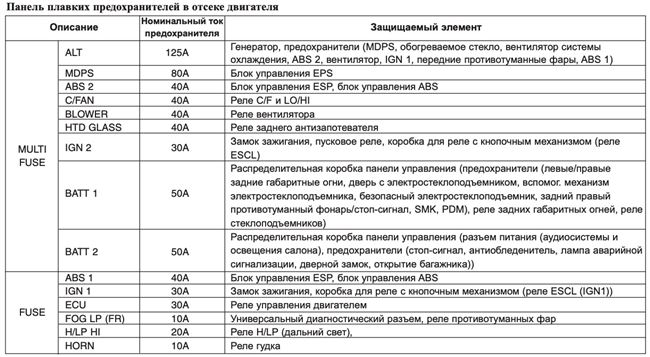 Назначение реле и предохранителей моторного отсека (бензиновый двигатель – G4FJ)
